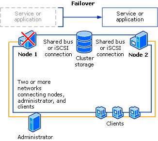 MS High Availability