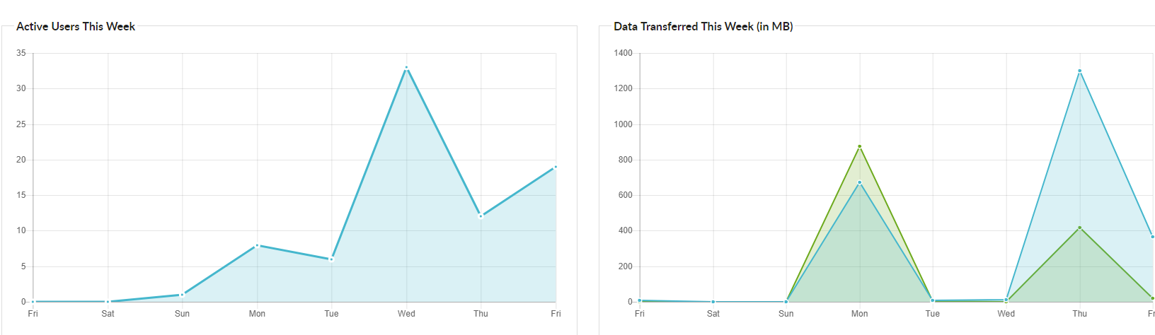 Foldr System Metrics